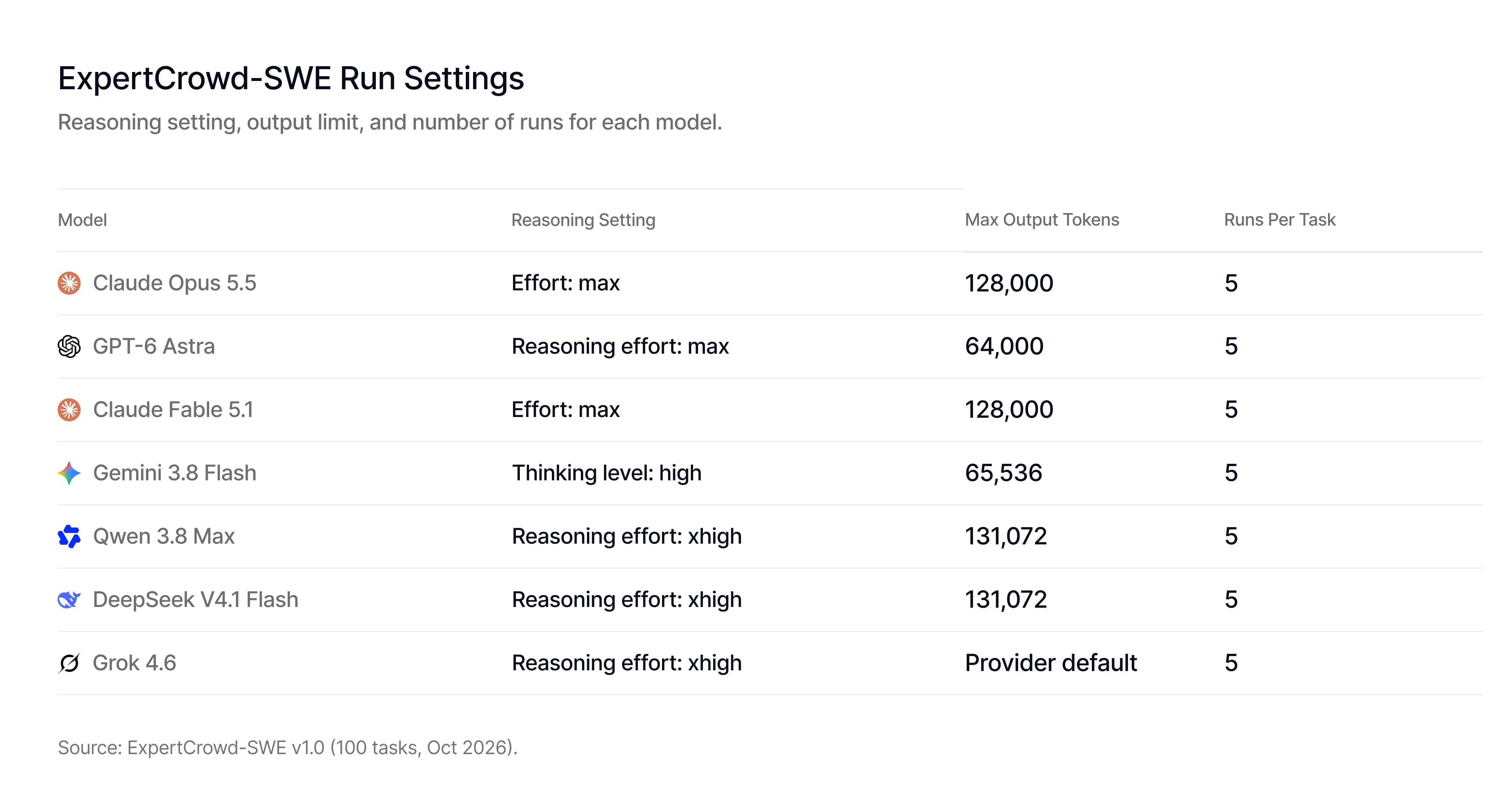 Run settings for seven AI models on ExpertCrowd-SWE, with reasoning set high, xhigh, or max and output limits of 64,000 to 131,072 tokens.