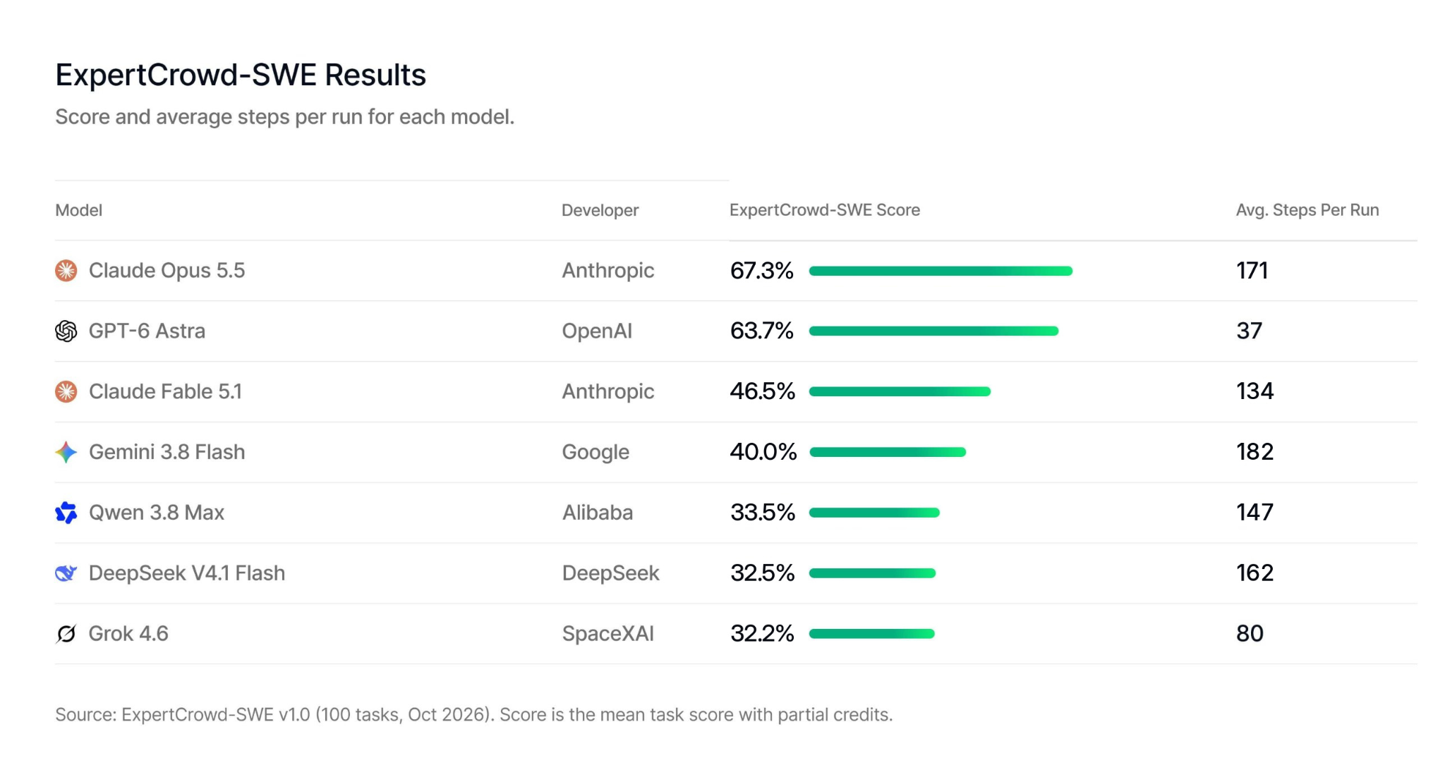 ExpertCrowd-SWE scores: Claude Opus 5.5 leads at 67.3% and GPT-6 Astra 63.7%. Five other models score 32.2% to 46.5%.