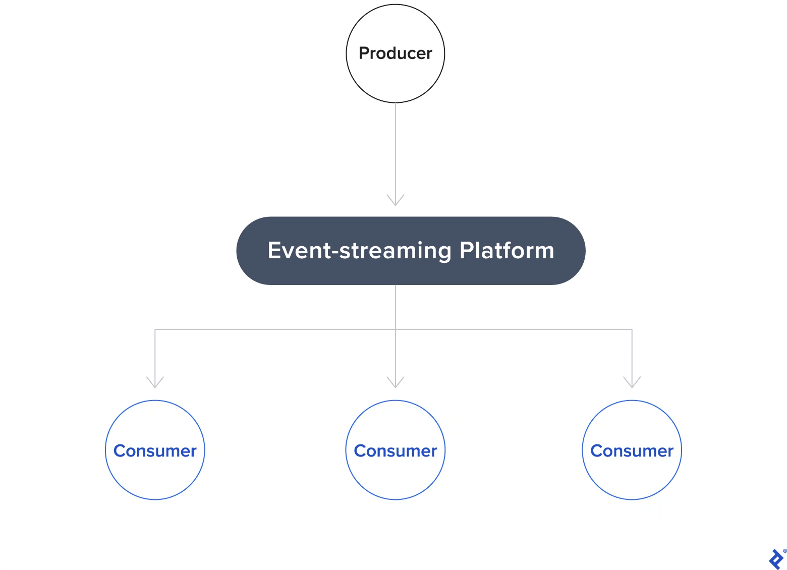 A producer sending a message to an event-streaming platform, which sends the message to one of three consumers.