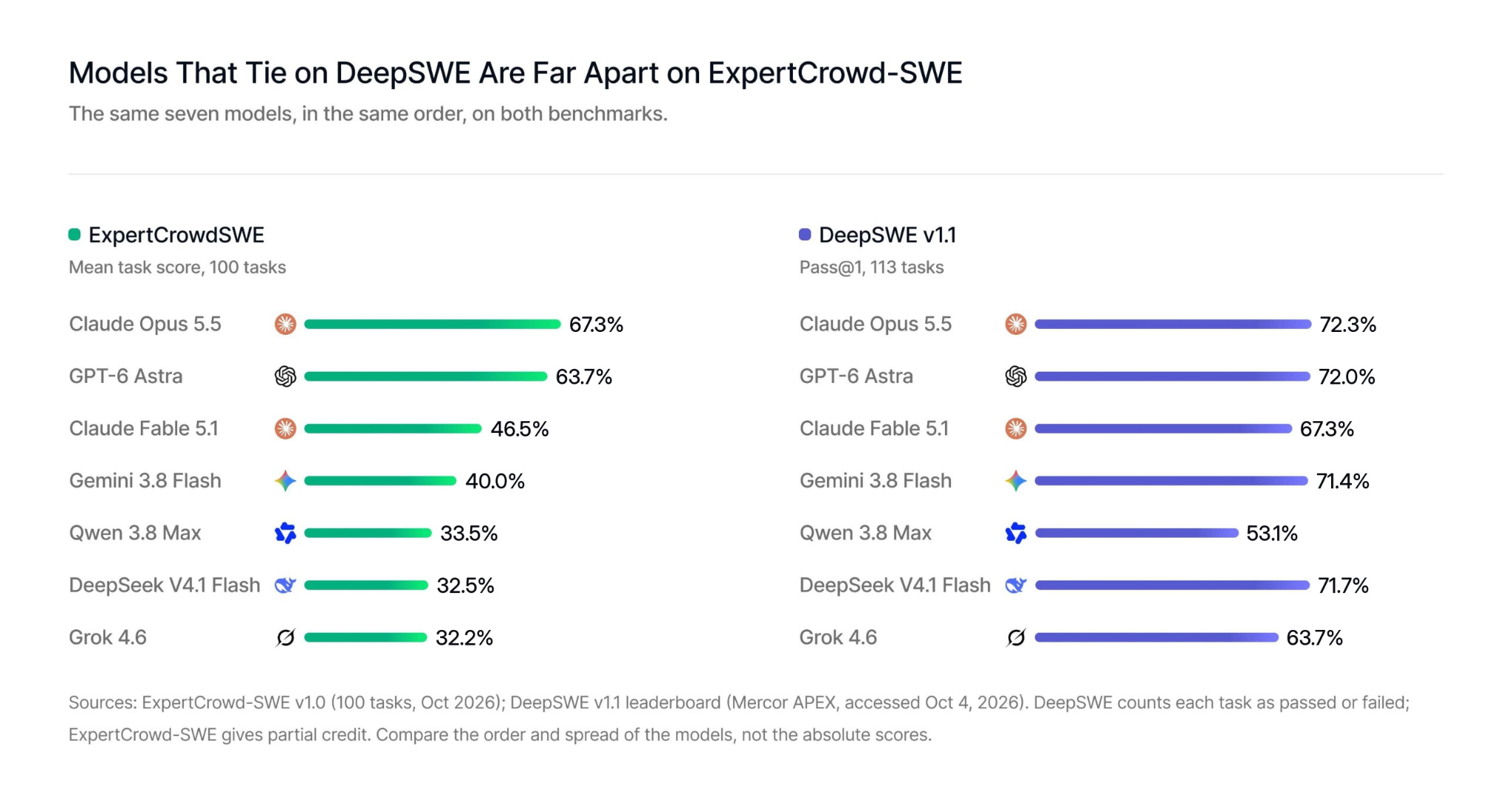 Seven AI models score 32.2% to 67.3% on ExpertCrowd-SWE but cluster at 53.1% to 72.3% on DeepSWE, where four sit within a point of each other.