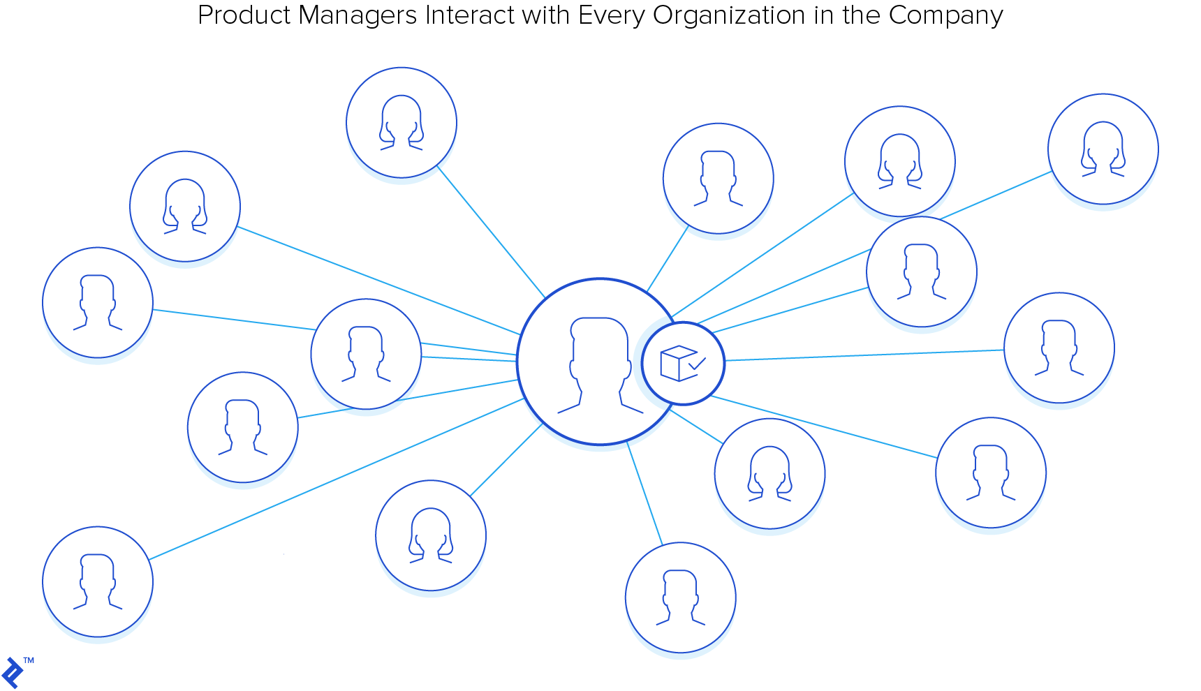 Product managers interact with every organization in the company