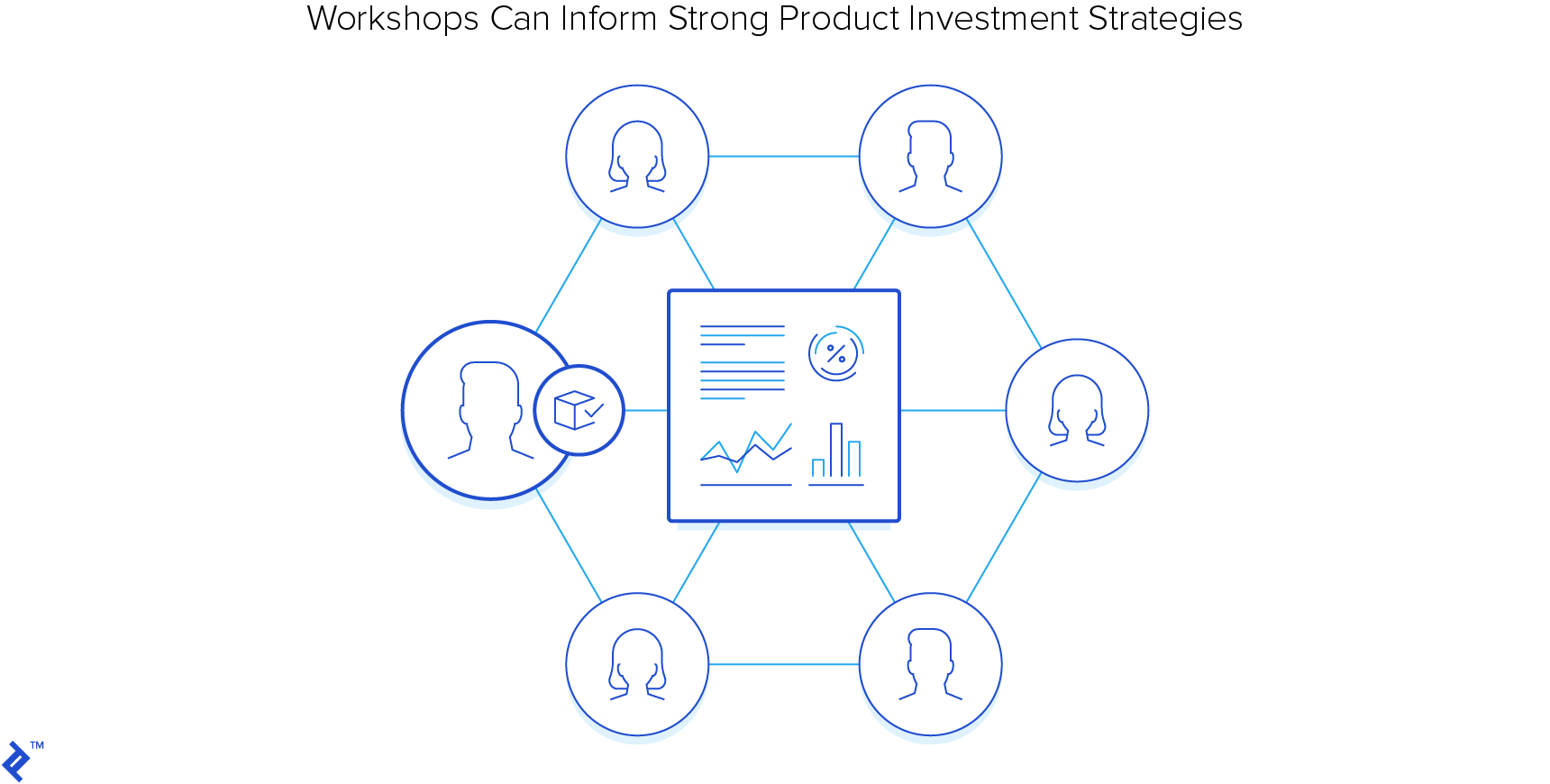 Workshops can inform strong product investment strategies.