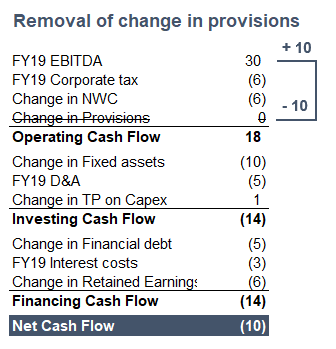 creating a statement of cashflows