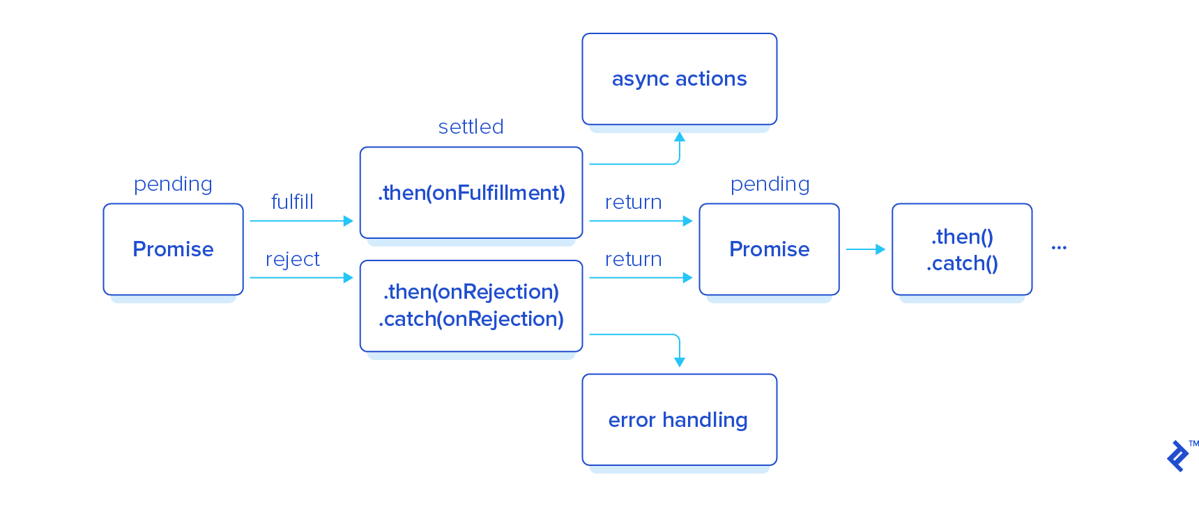 Asynchronous JavaScript Flow