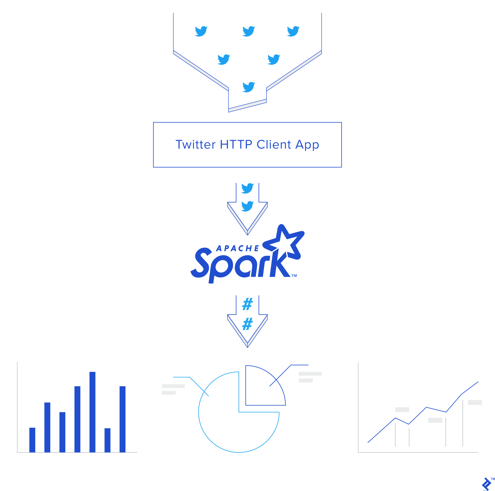 Illustration: Spark streaming allows for real-time processing of incoming tweets and hashtag extraction