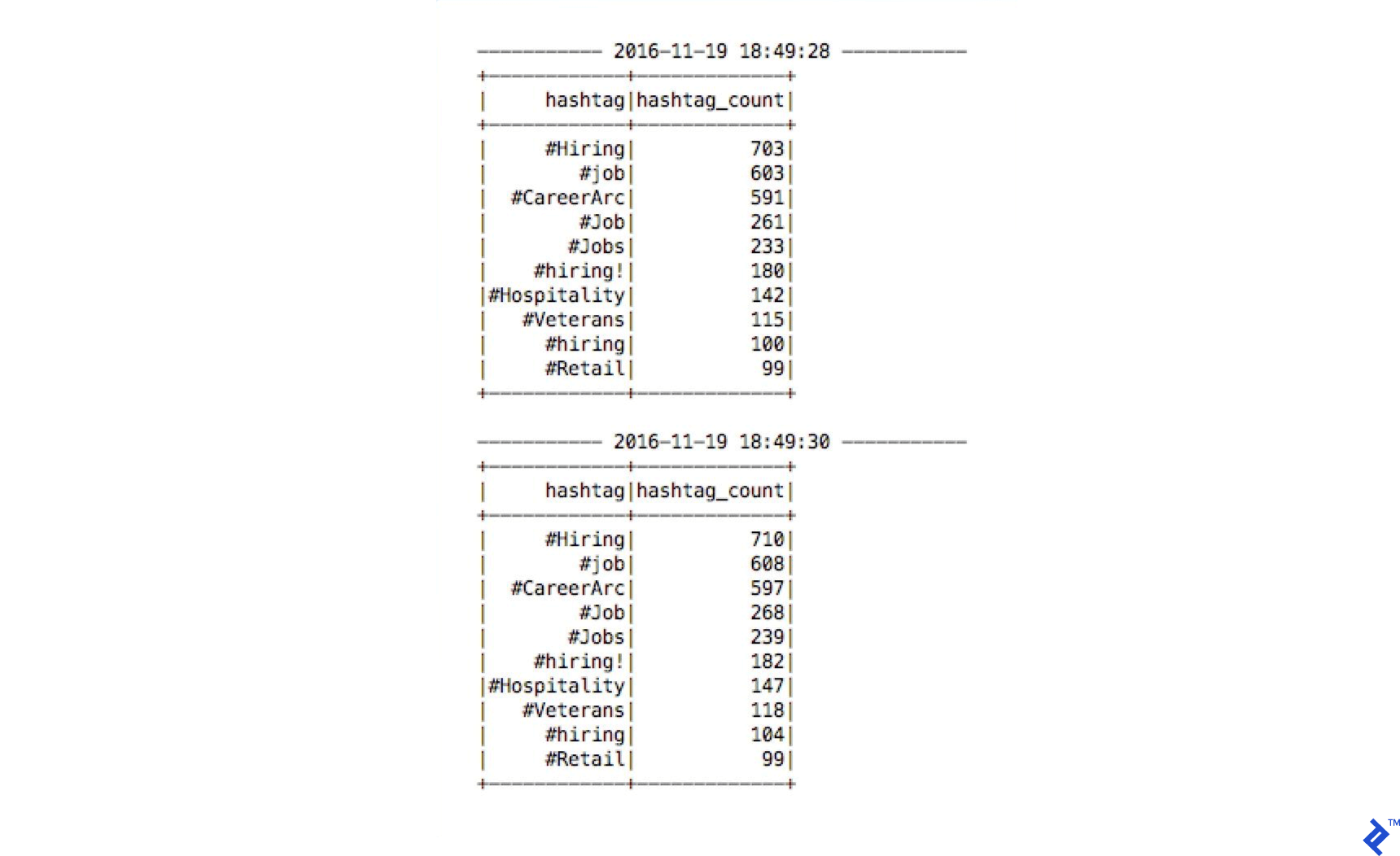 An example of Twitter Spark streaming output, printed per batch interval settings