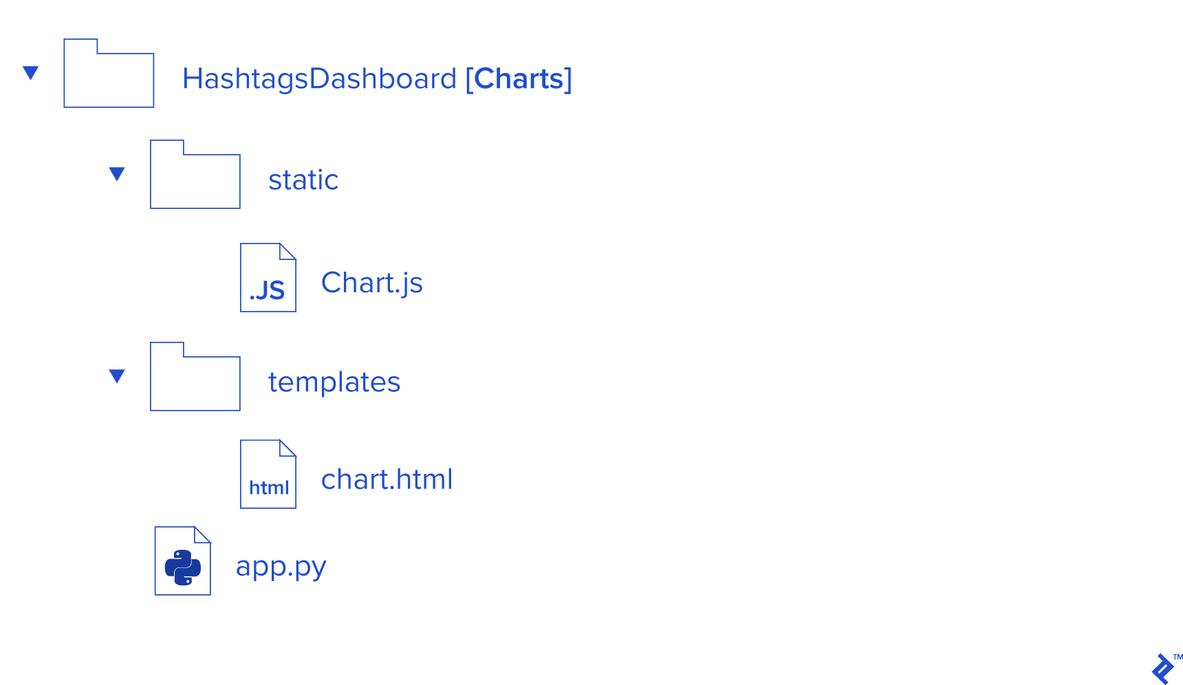 Illustration: Creating a Python project for use in Twitter hashtag analysis