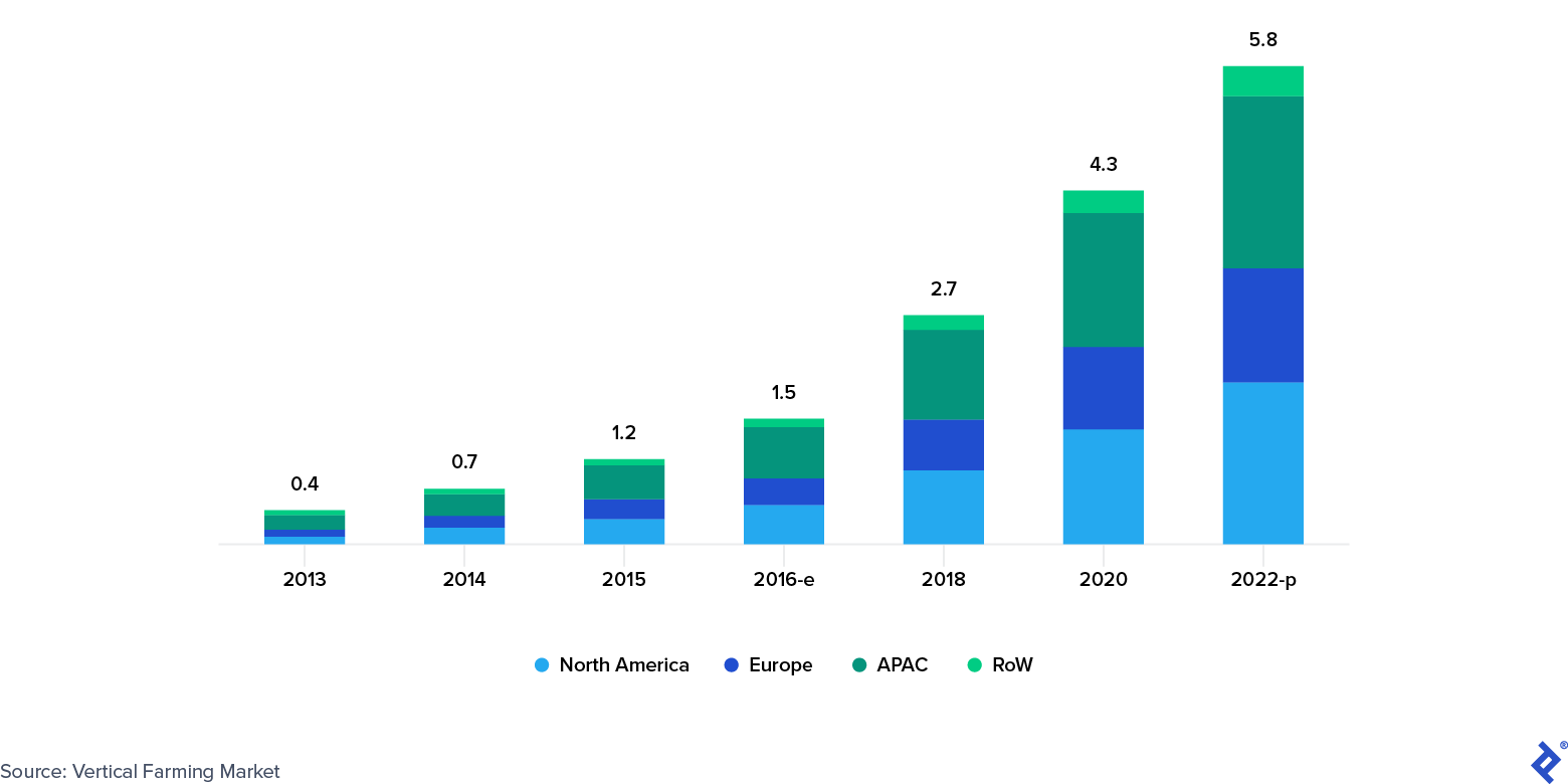 Vertical Farming Market by Region