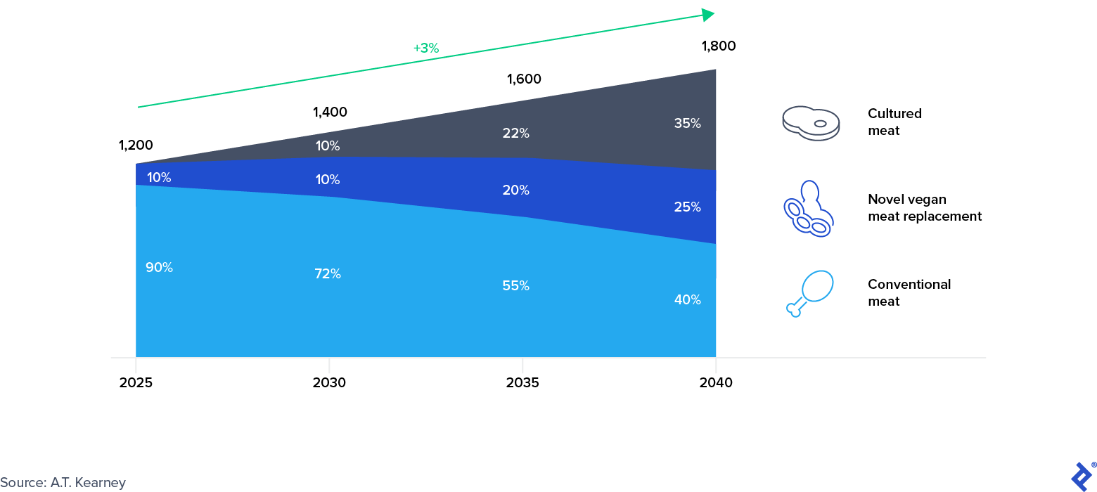 Global Meat Market Forecast