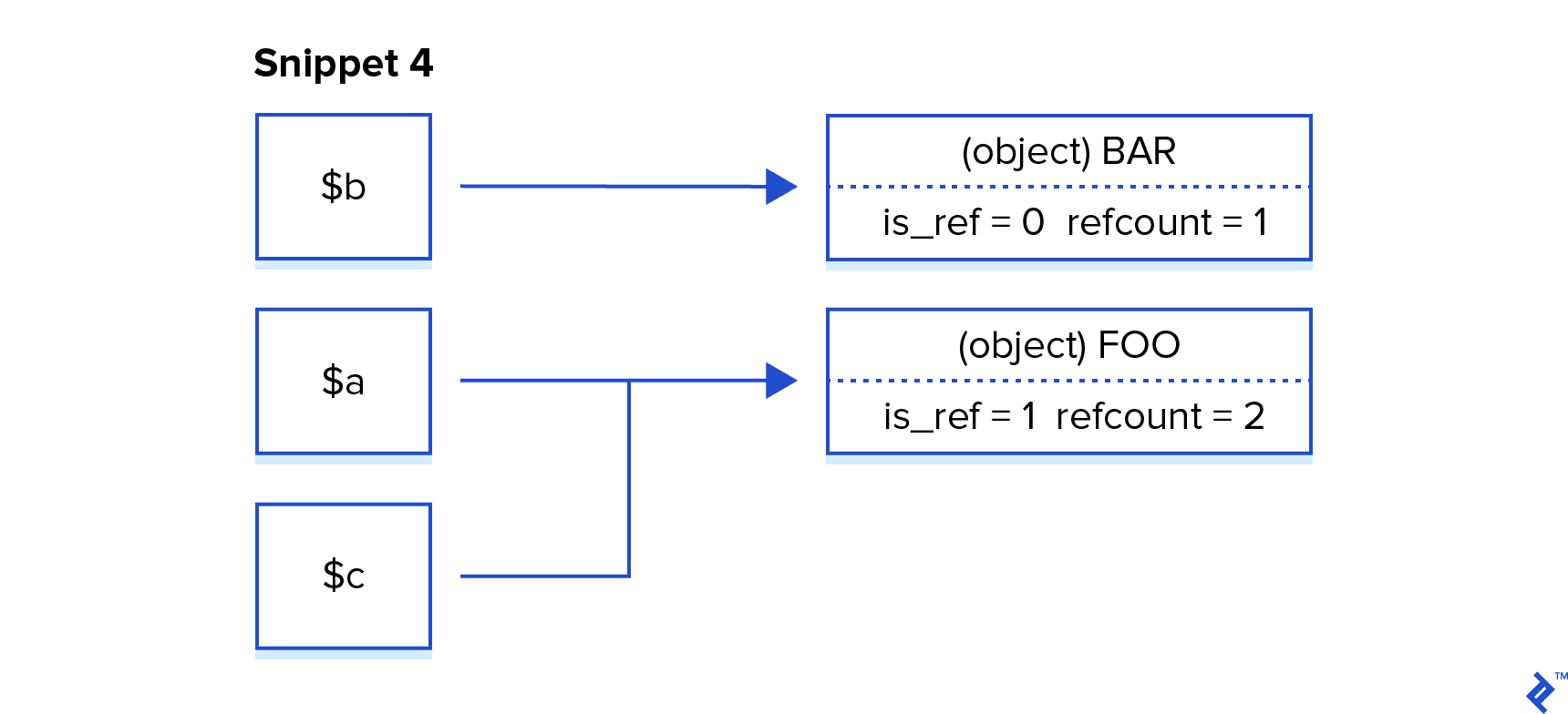 Objects And References In Php Memory | Toptal®