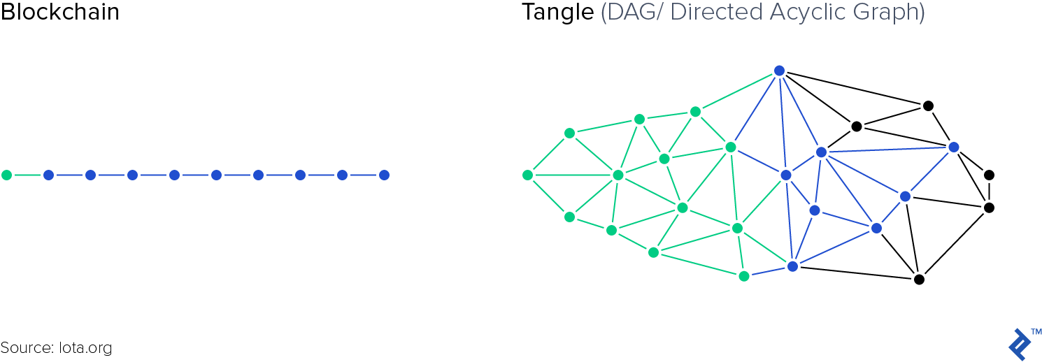 Distributed ledgers