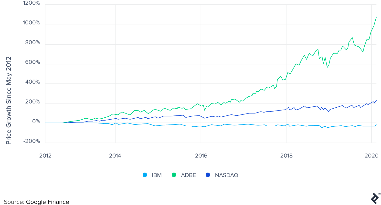 Subscription driven by goal of attracting recurring revenue