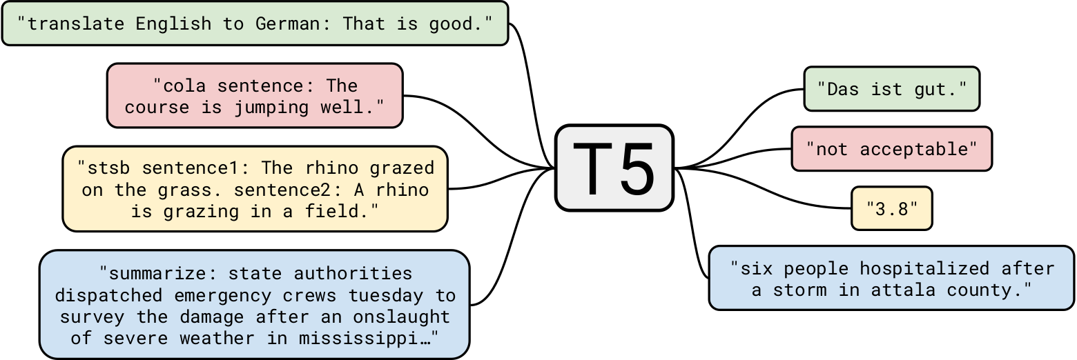 T5 inputs and outputs. 1) "translate English to German: That is good," becomes "Das ist gut." 2) "cola sentence: The course is jumping well," becomes "not acceptable." 3) "stsb sentence1: The rhino grazed on the grass. sentence2: A rhino is grazing in a field," becomes "3.8." 4) "summarize: state authorities dispatched emergency crews tuesday to survey the damage after an onslaught of severe weather in mississippi…" becomes "six people hospitalized after a storm in attala county."