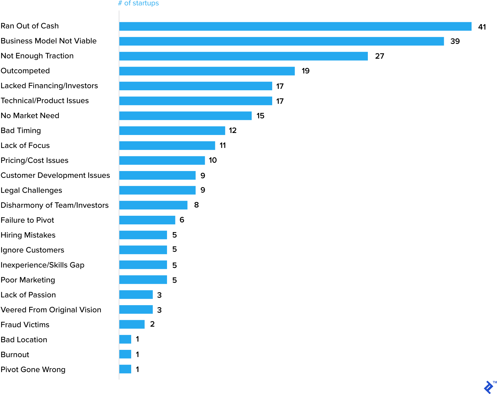 Top 20 Reasons Startups Fail - This shows the main reasons why startups fail, based on self-reported data, both in absolute numbers and percentages.