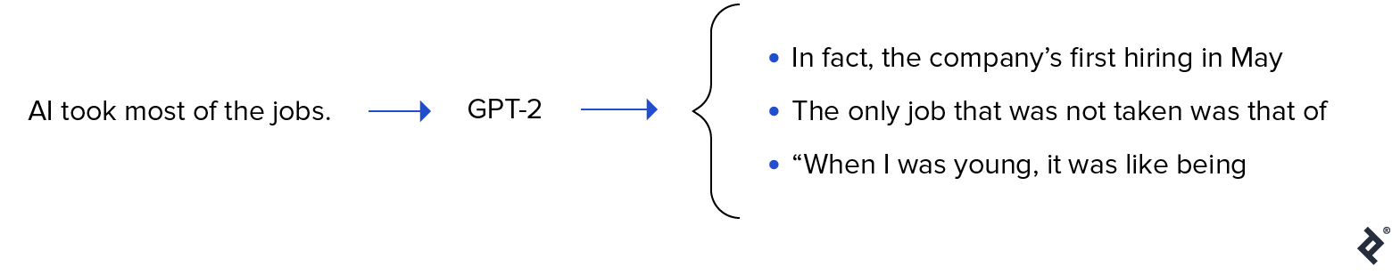 GPT-2 producing suggestions based on textual input. The input on the left is "AI took most of the jobs." The three outputs suggested on the right are "In fact, the company's fist hiring in May," "The only job that was not taken was that of," and "'When I was young, it was like being" without a closing quote mark.