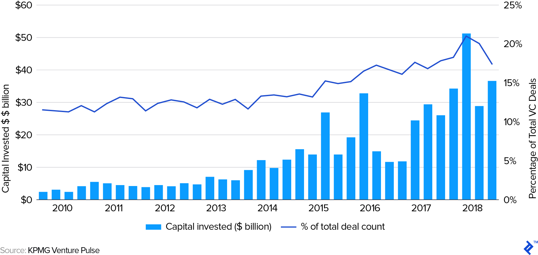 State Of The Venture Capital Industry In 2019 State Of The Venture Capital Industry In 2019