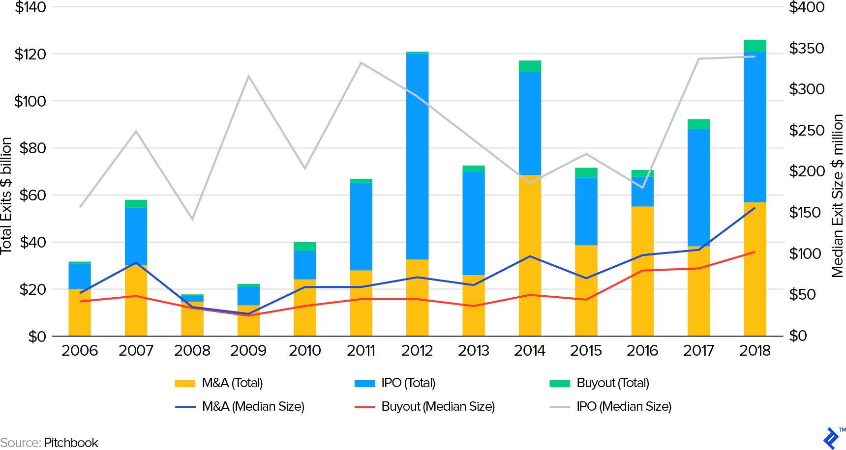 State Of Venture Capital Industry In 2019 with Infographic Toptal State Of Venture Capital Industry In 2019 with Infographic Toptal