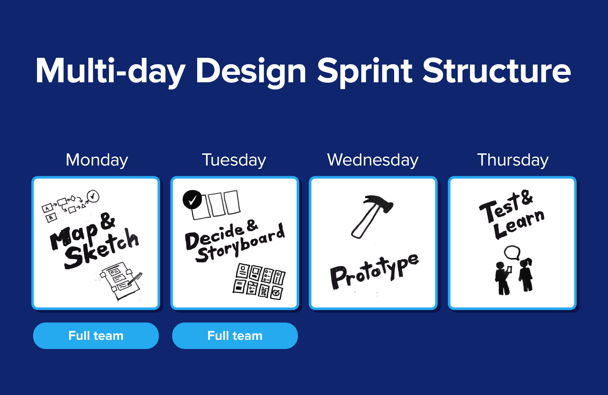 The multi-day design sprint process