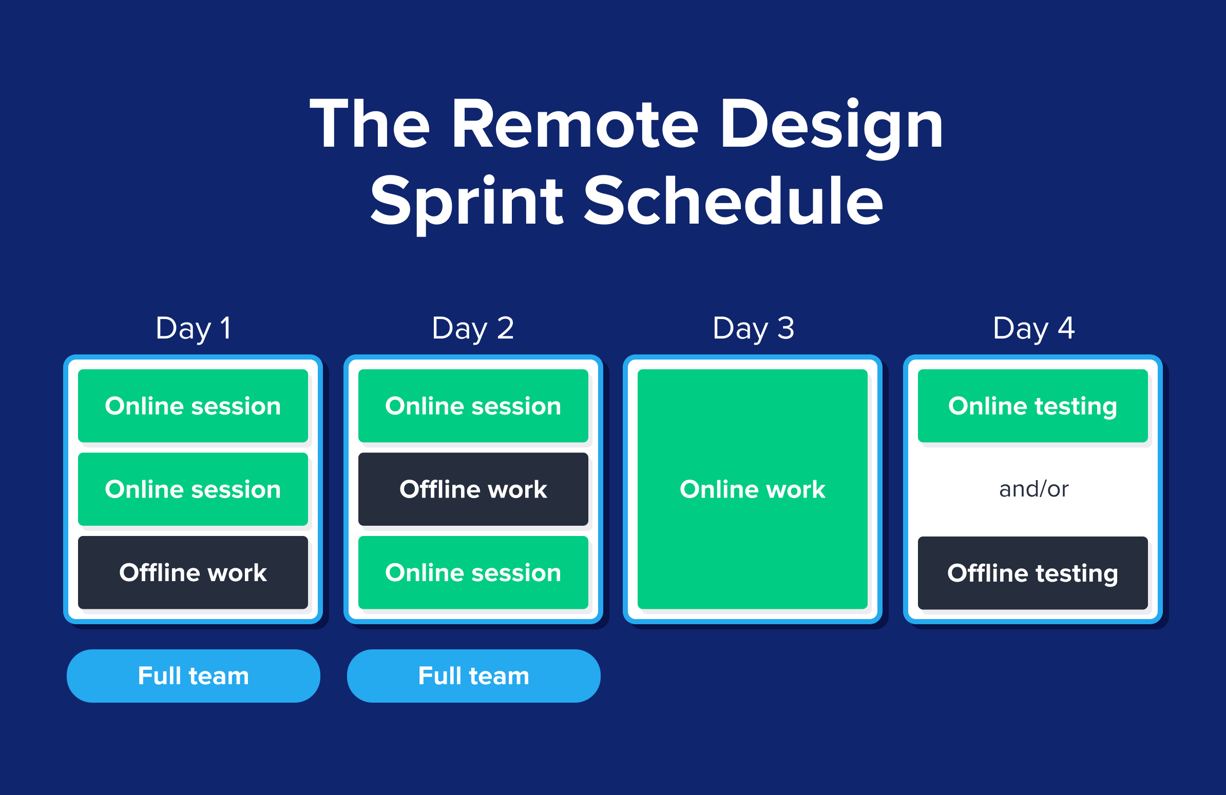 The design sprint framework and schedule