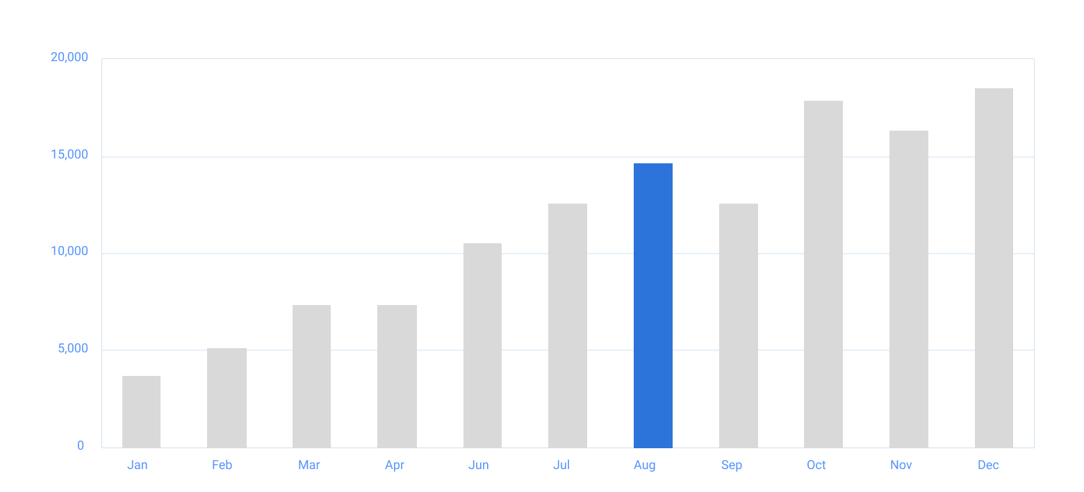 The Psychology behind Data Visualization Techniques