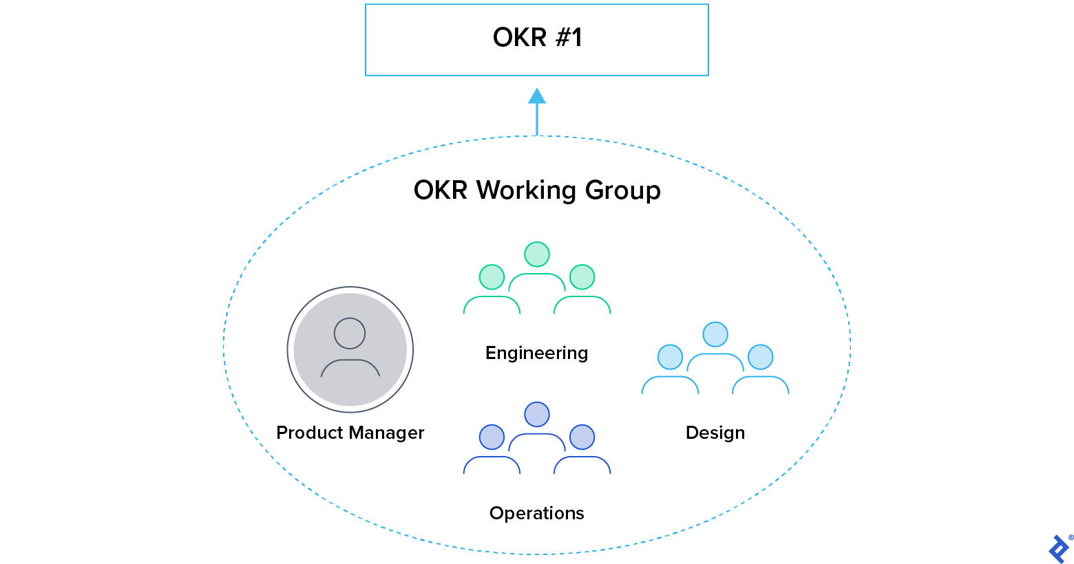 OKR Working Group