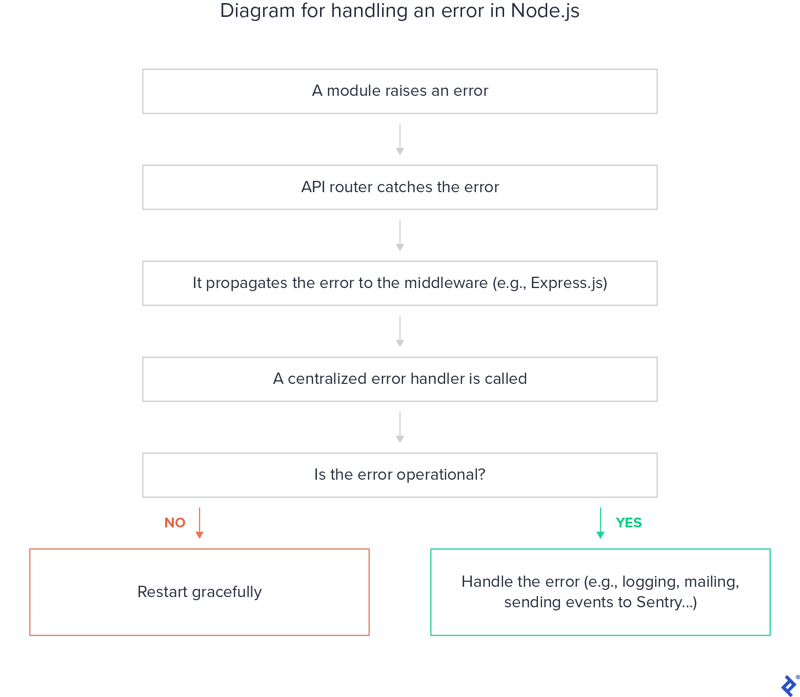 Rethrowing Errors In JavaScript And Node.js