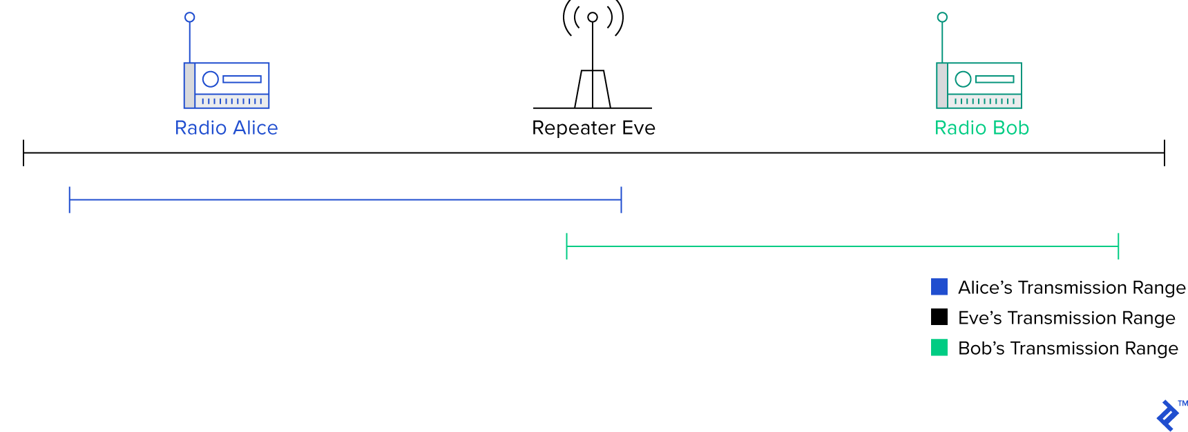 Radio repeater range boost illustration