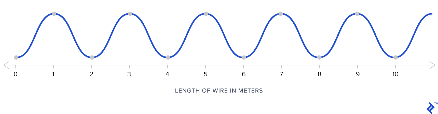 Current illustrated along a length of wire