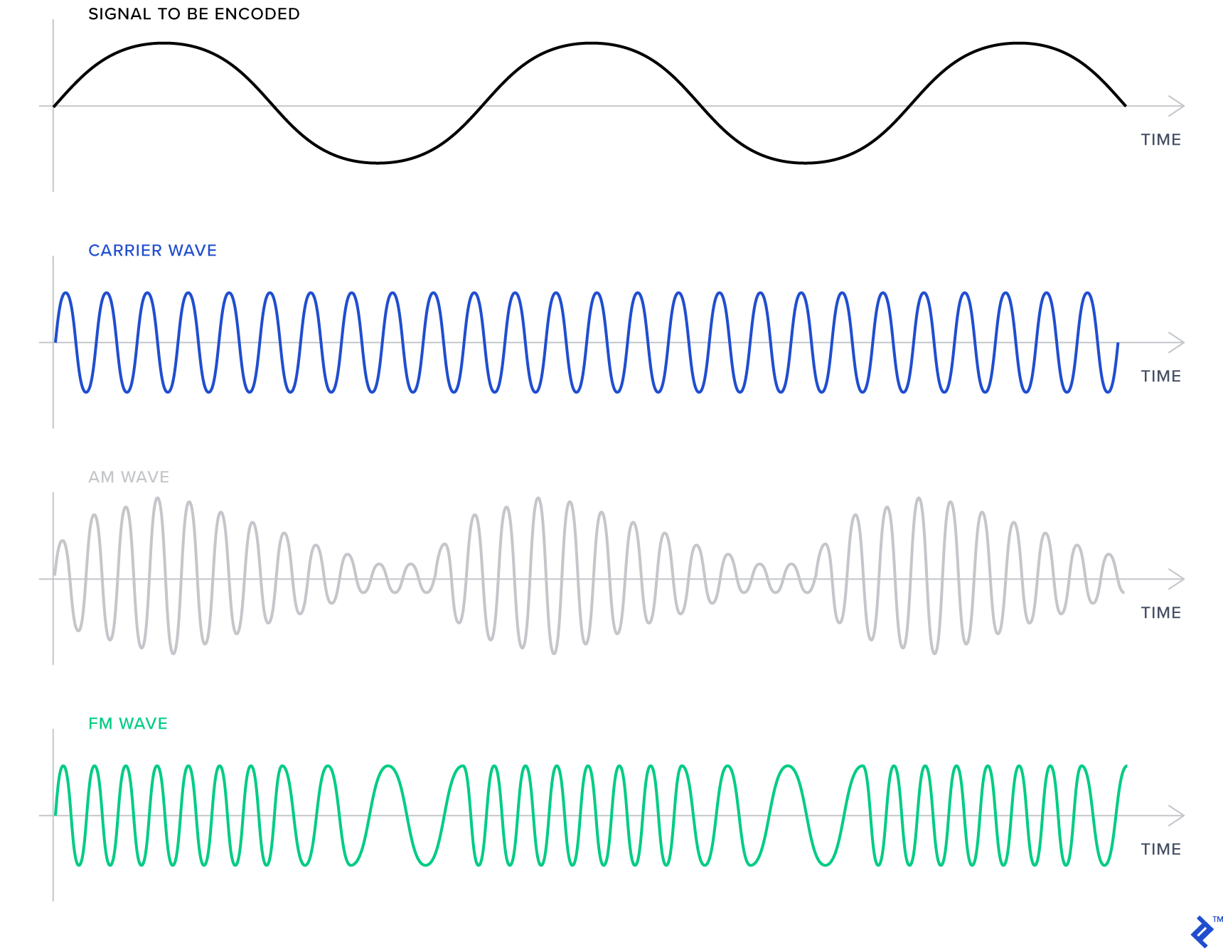 An illustration showing the same information signal encoded using FM and AM techniques