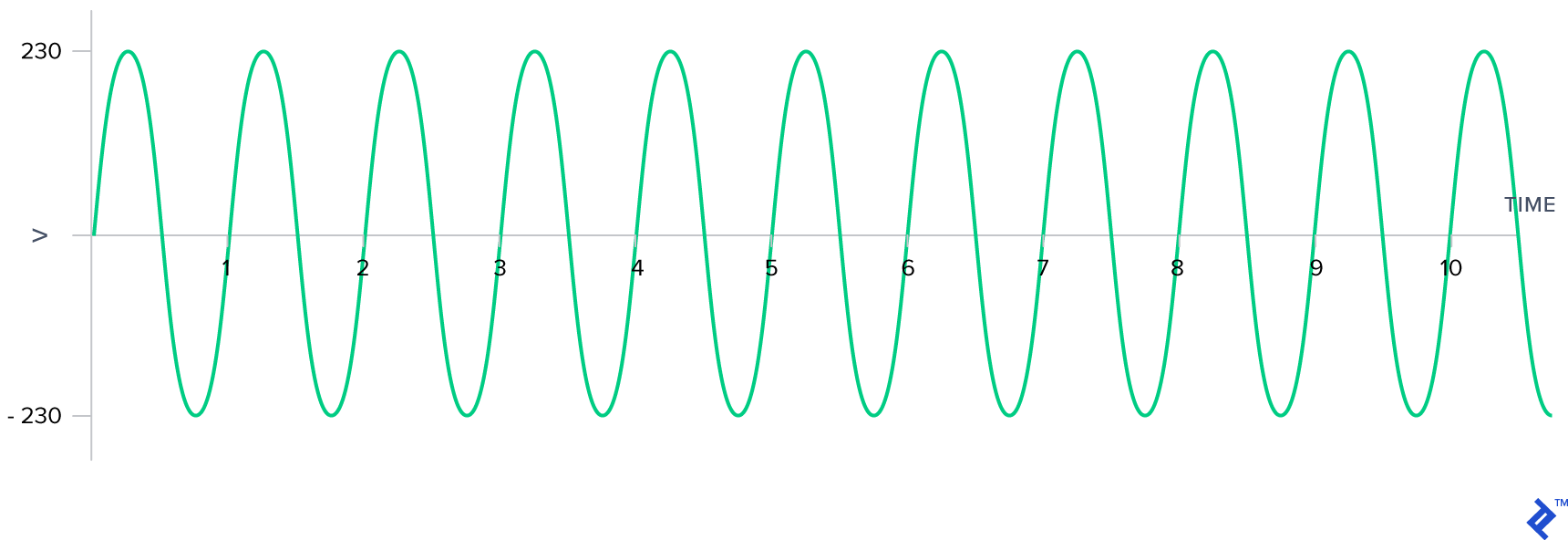 230V 1Hz AC current illustrated