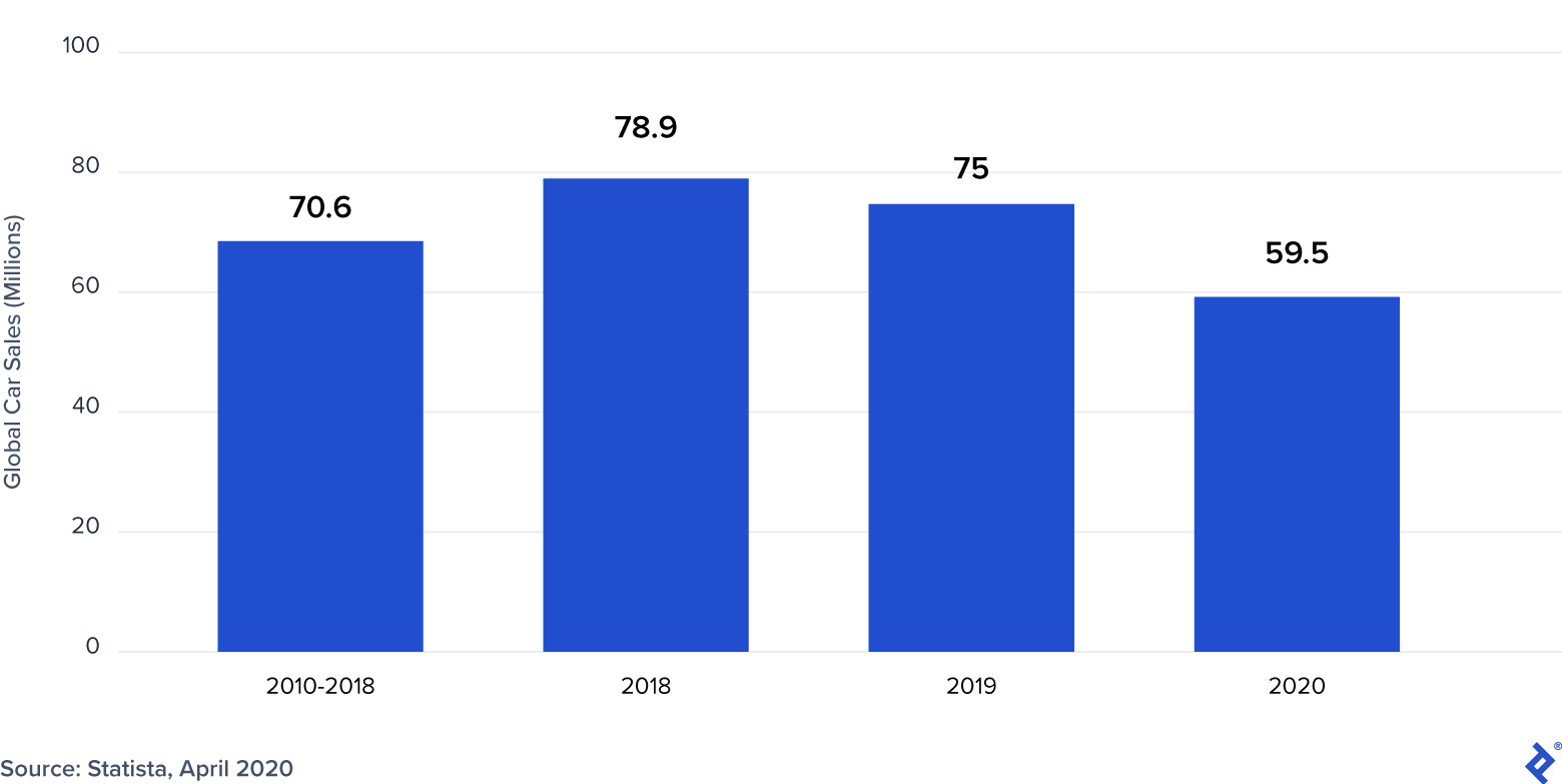Global Car Sales: 2010-2020