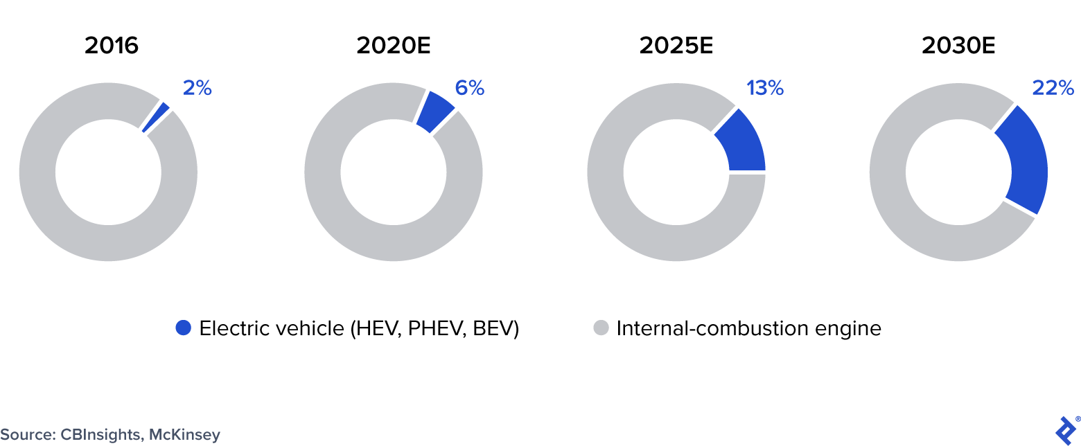 Electric Vehicles as a Percentage of Global Automotive Sales