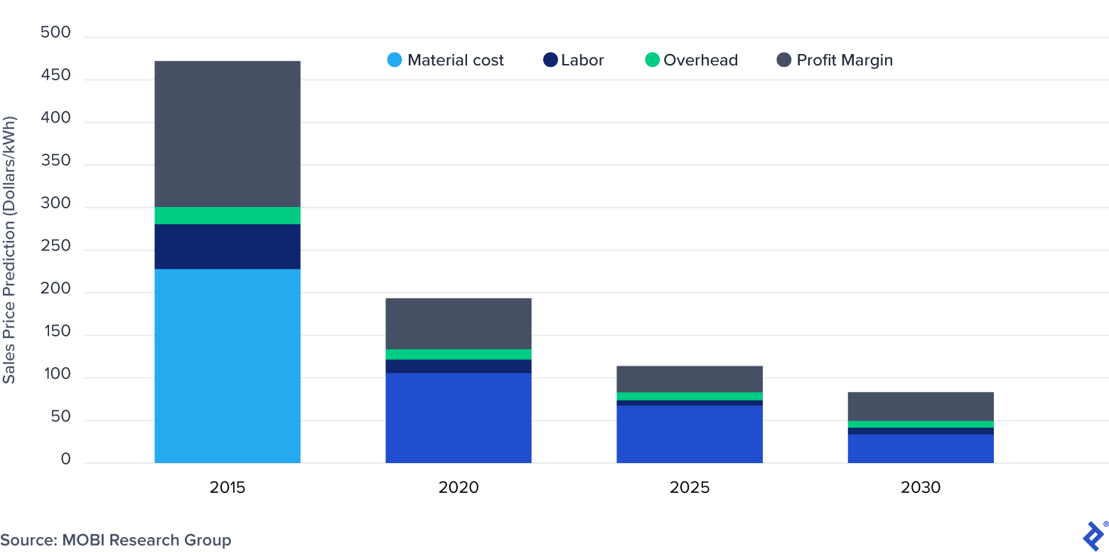 Predicted Sales Price of EV Batteries by Component: 2015-2030