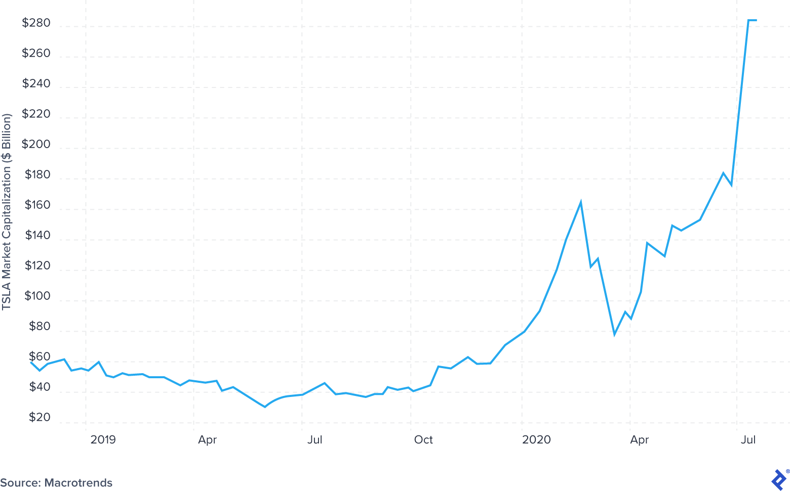 Tesla (TSLA) Market Capitalization Growth