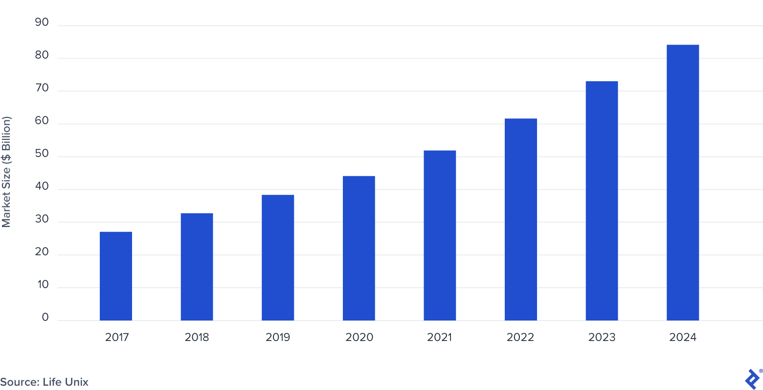 Automotive Vehicle-to-Everything Market Size: 2017-2024
