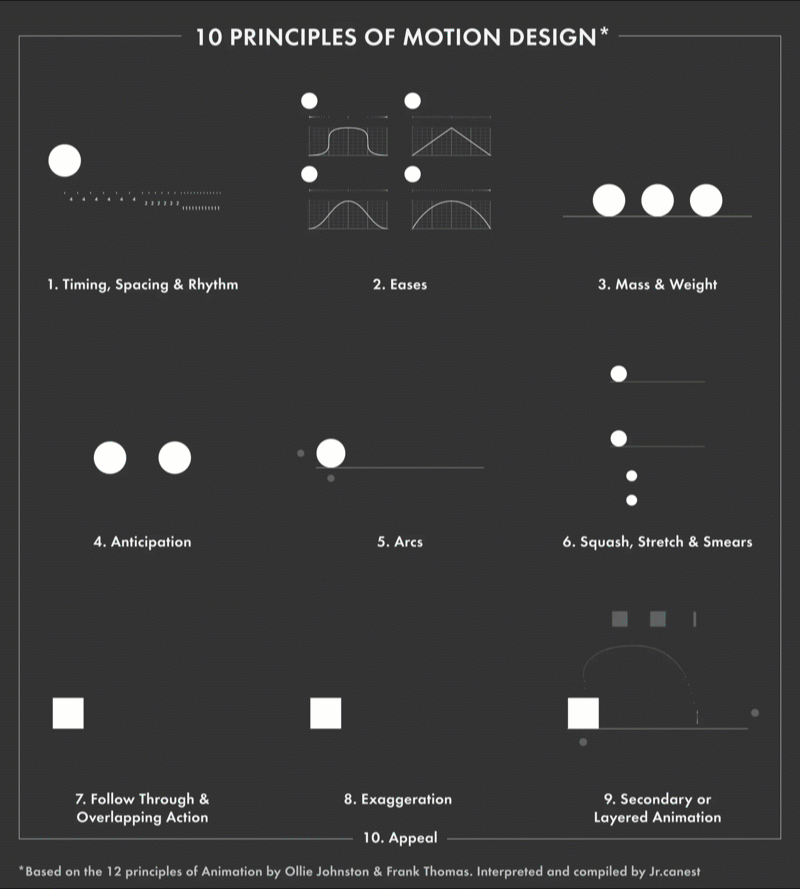 The 12 Basic Principles of Animation