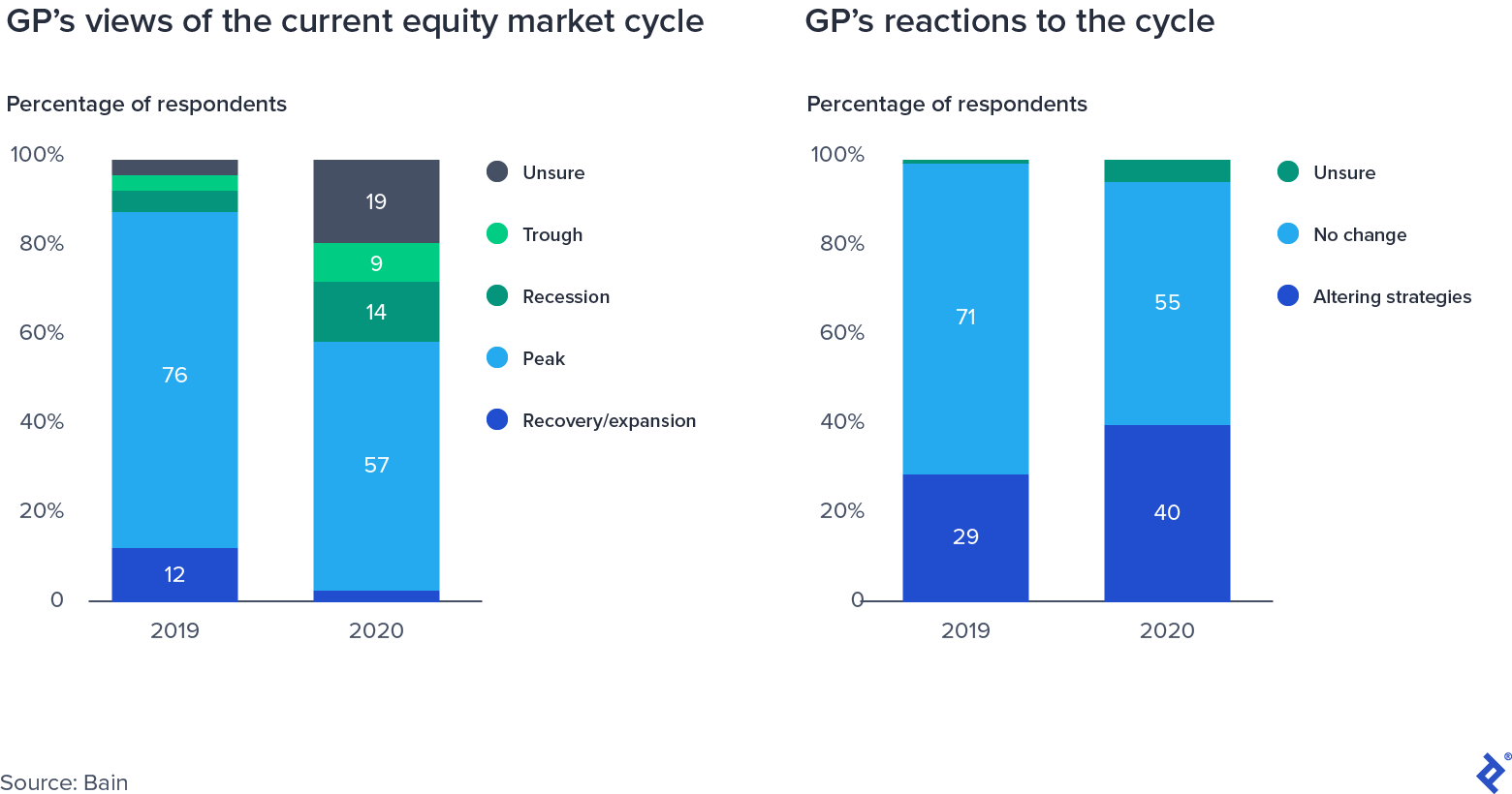 GP’s Survey Responses on Equity Market Cycle