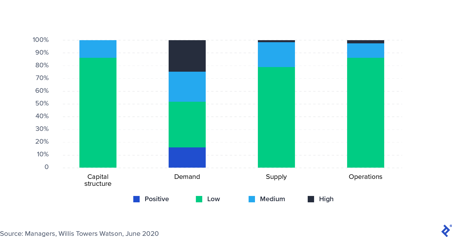 Survey: Impact of COVID-19 on Portfolio Companies