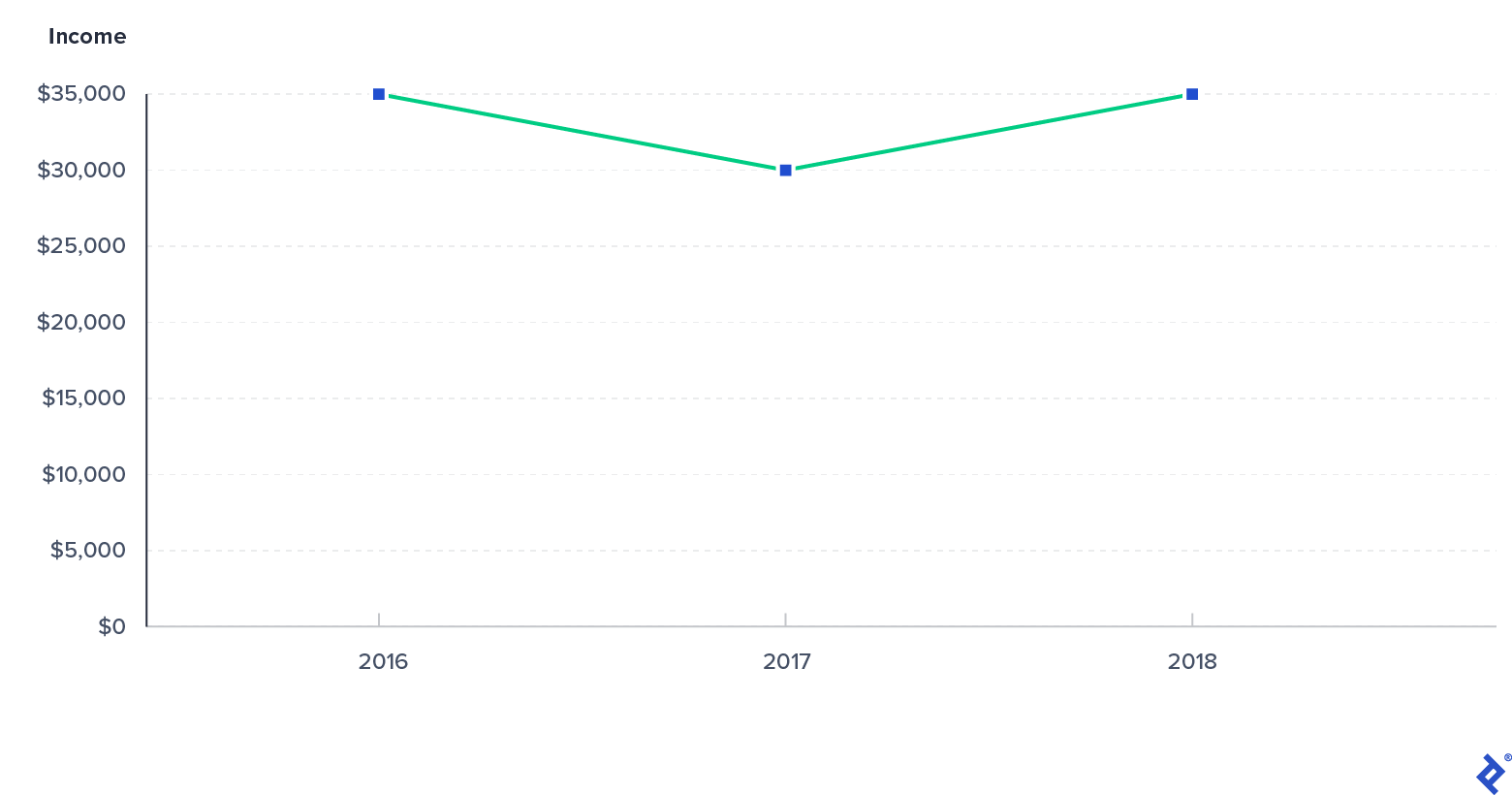 Example of income from performance royalties in a sample songwriter catalog