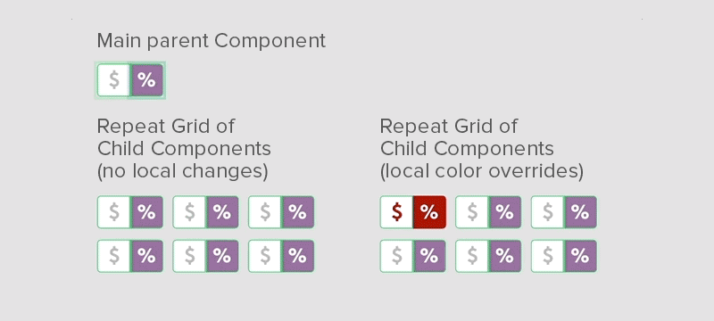 Combining a Repeat Grid with Adobe XD components.