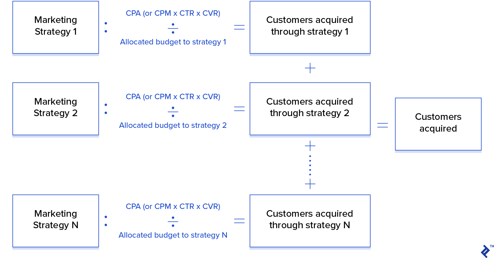 Forecasting Lead Generation Through Marketing Channels