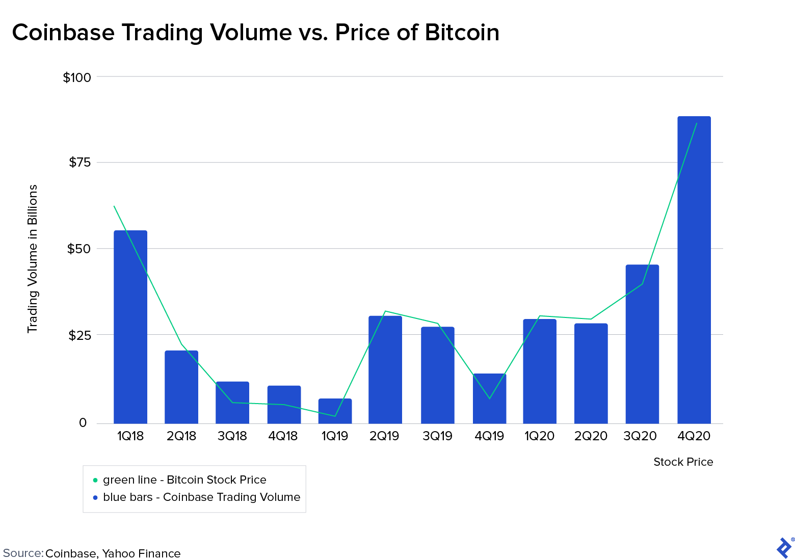Crypto Exchange Wars: How Coinbase Stacks Up Against Its Rivals | Toptal®