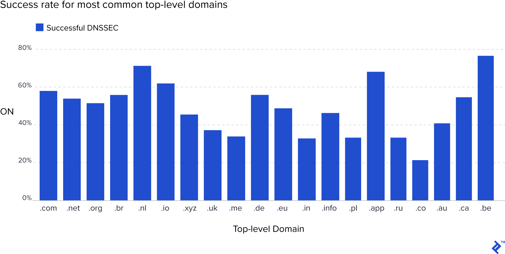 Successful DNSSEC configuration from Cloudflare data as of September 2018. .be, .app, .nl, and .io domains show the highest success rate, in the 60-80% range; .com, .net, and .org are in the 50-60% range; and the worst offenders seem to be .co domains at just above 20%.