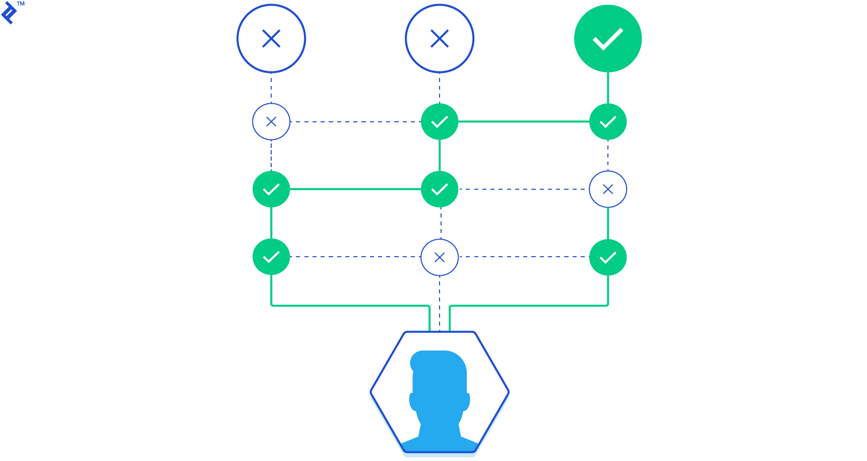 Skills and qualifications for project management